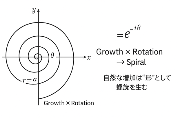 e^(a + iθ) による螺旋の図解